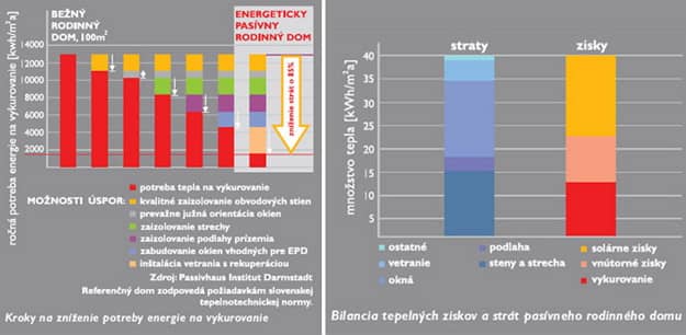 zásady ako stavať úsporný dom