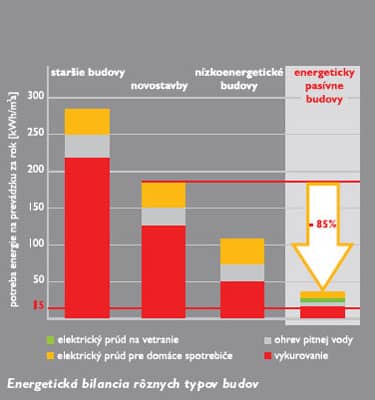 energetické triedy domu určí ich energetická bilancia, zdroj: iepd.sk