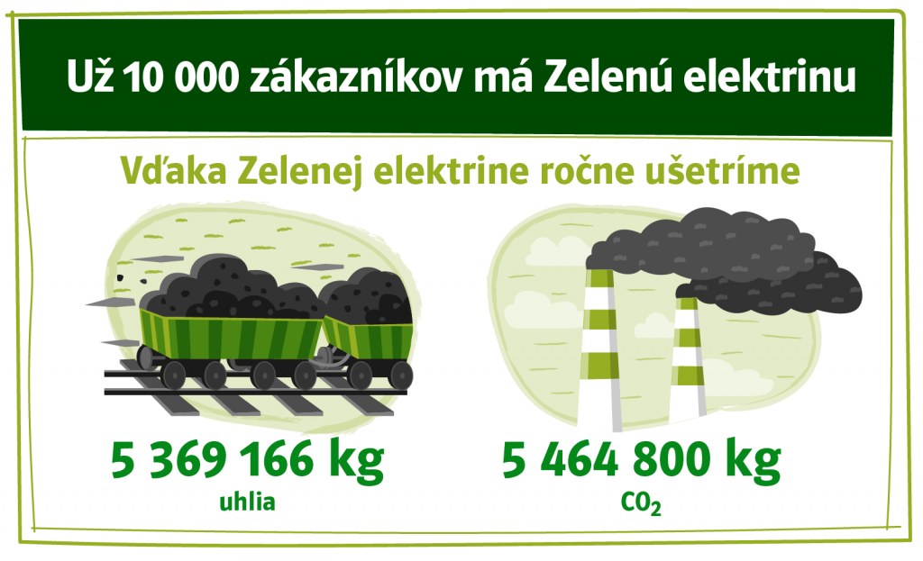 Zelená elektrina