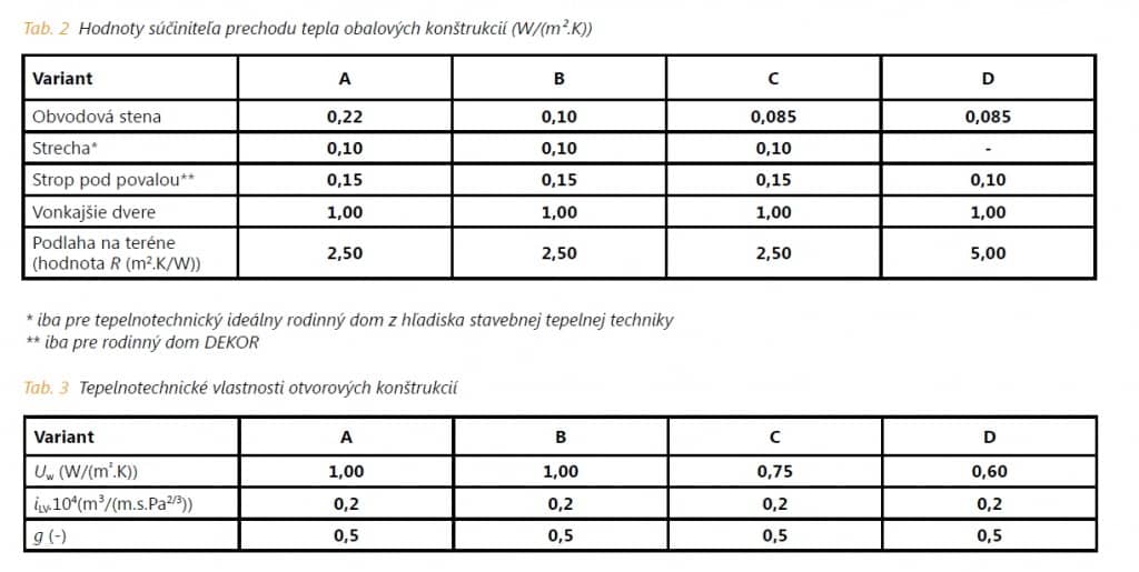 požiadavky