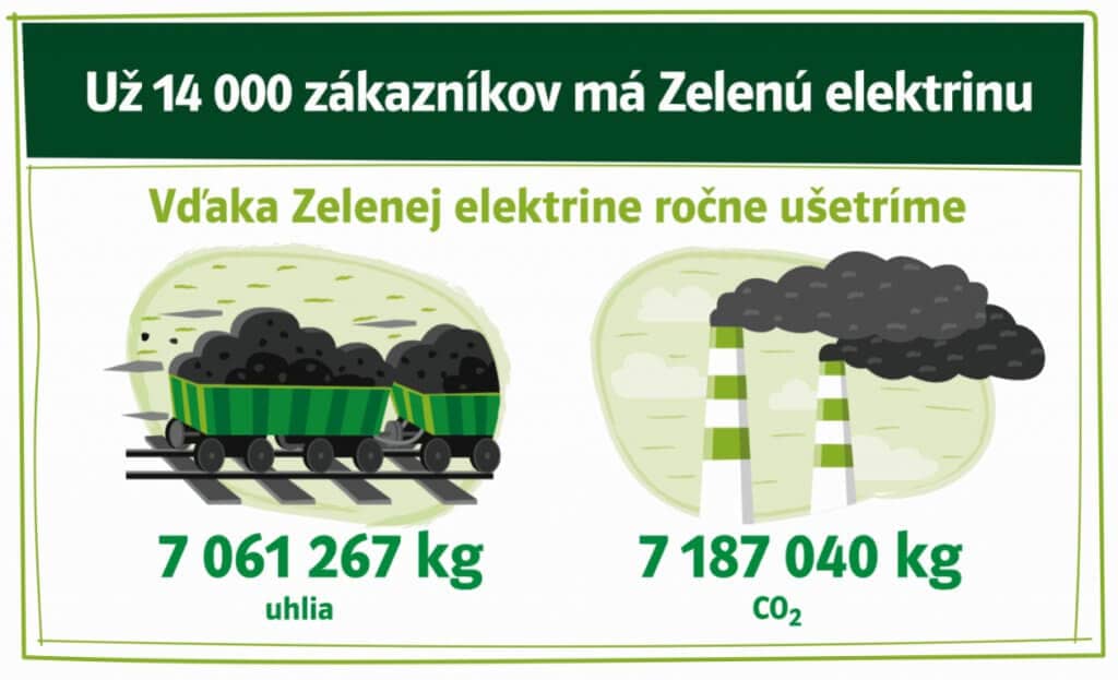 Zelená elektrina